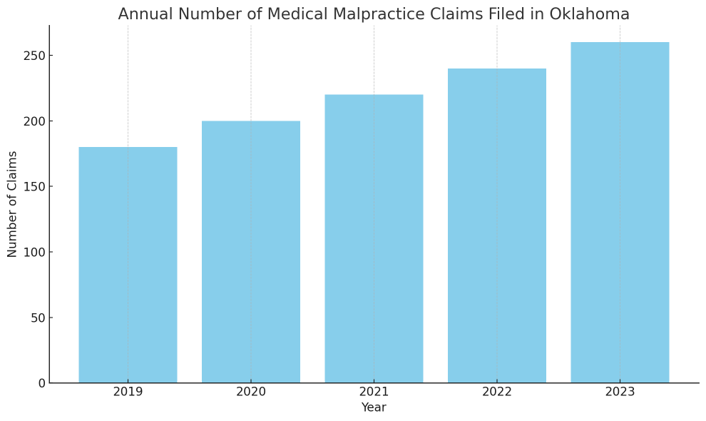 Medical Malpractice Trends: 2023 Average Annual Number of Medical Malpractice Claims Filed in Oklahoma Medical Malpractice Trends: 2023 Average Annual Number of Medical Malpractice Claims Filed in Oklahoma