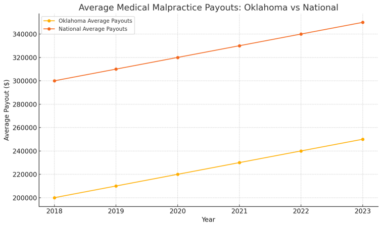 Medical Malpractice Trends: 2023 Average Oklahoma Medical Malpractice Payout vs National Payout Medical Malpractice Trends: 2023 Average Oklahoma Medical Malpractice Payout vs National Payout